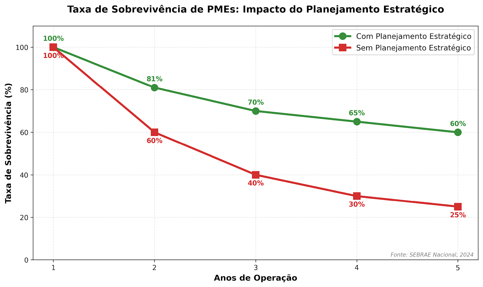 Impacto do planejamento na sobrevivência
