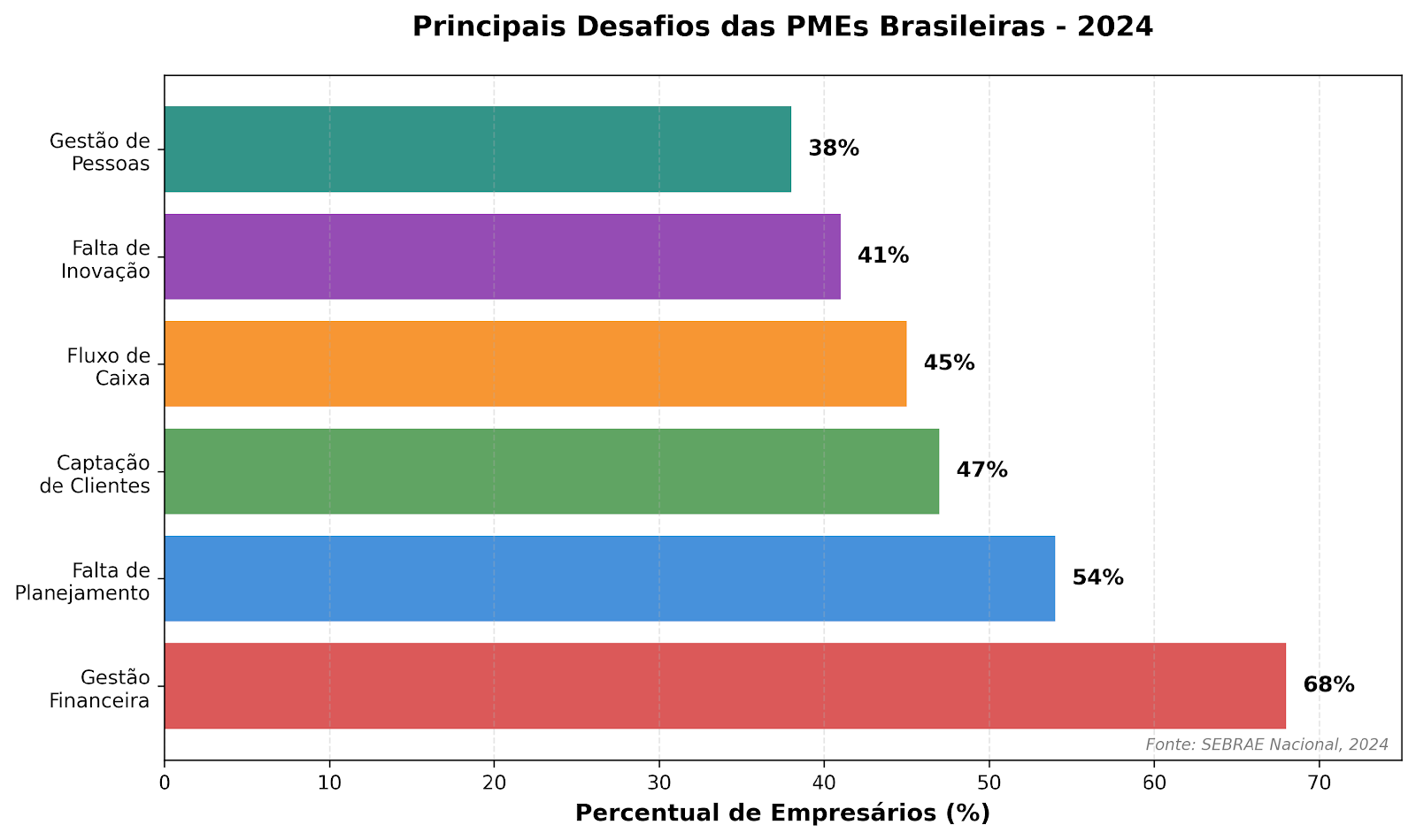 Gráfico de barras mostrando os principais desafios