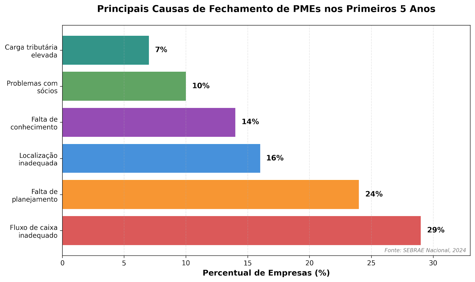 Principais causas de fechamento de PMEs