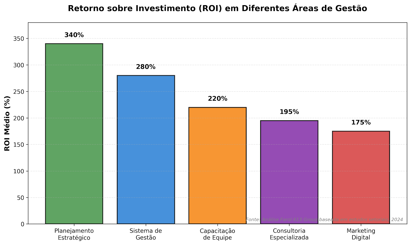 Retorno sobre investimento em áreas de gestão